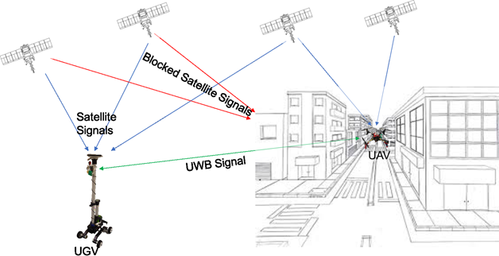 Cooperative navigation between Unmanned Aerial and Unmanned Ground Vehicles